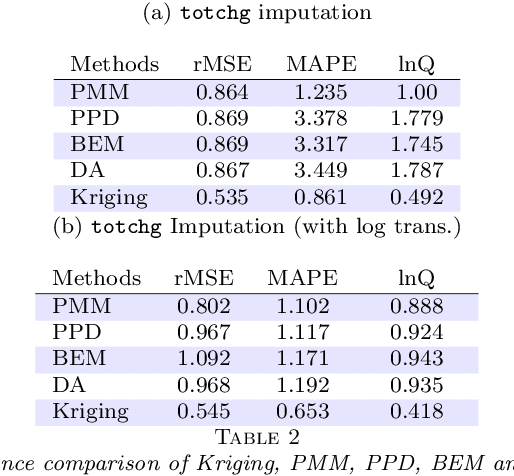 Figure 3 for Multilevel Stochastic Optimization for Imputation in Massive Medical Data Records
