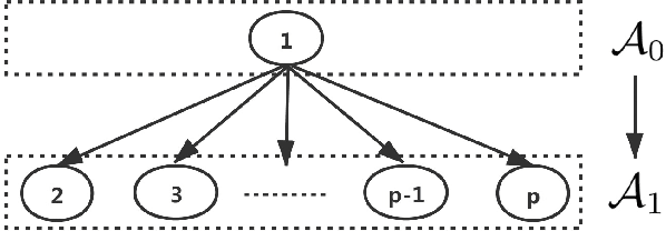 Figure 3 for Efficient Learning of Quadratic Variance Function Directed Acyclic Graphs via Topological Layers