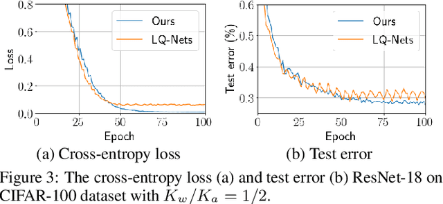 Figure 4 for Direct Quantization for Training Highly Accurate Low Bit-width Deep Neural Networks
