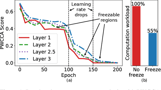 Figure 1 for Efficient DNN Training with Knowledge-Guided Layer Freezing
