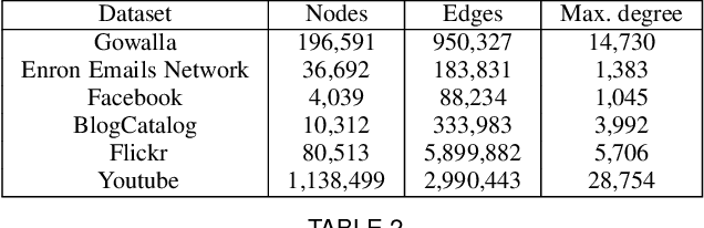 Figure 2 for QUINT: Node embedding using network hashing