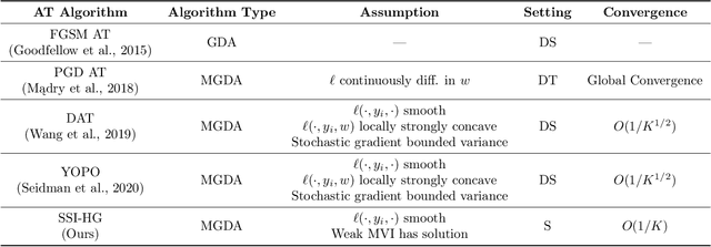Figure 1 for Semi-Implicit Hybrid Gradient Methods with Application to Adversarial Robustness