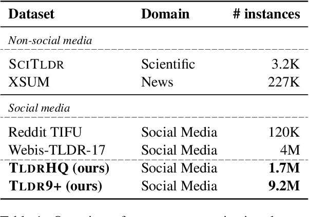 Figure 2 for TLDR9+: A Large Scale Resource for Extreme Summarization of Social Media Posts