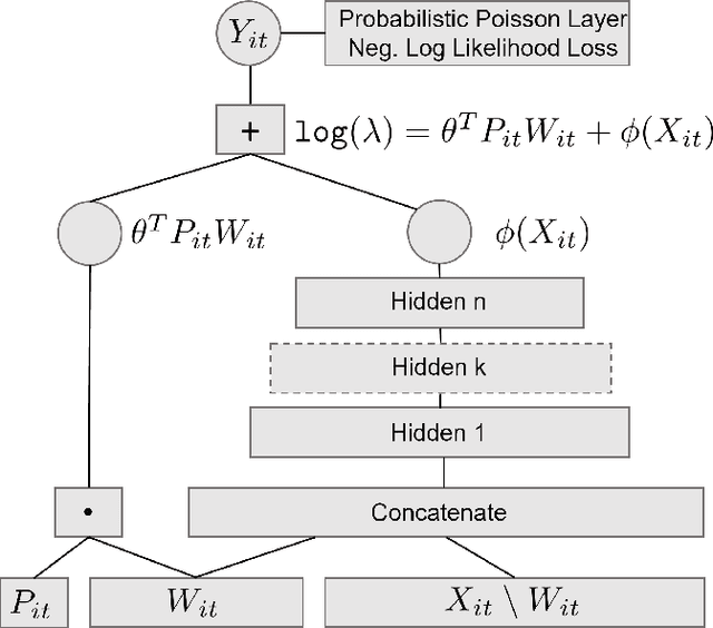 Figure 1 for Machine Learning based Framework for Robust Price-Sensitivity Estimation with Application to Airline Pricing
