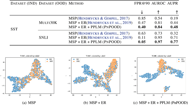 Figure 4 for PnPOOD : Out-Of-Distribution Detection for Text Classification via Plug andPlay Data Augmentation