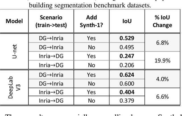 Figure 4 for The Synthinel-1 dataset: a collection of high resolution synthetic overhead imagery for building segmentation