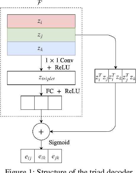 Figure 1 for Effective Decoding in Graph Auto-Encoder using Triadic Closure