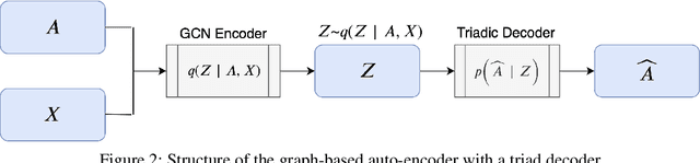 Figure 3 for Effective Decoding in Graph Auto-Encoder using Triadic Closure