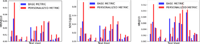 Figure 4 for Learning Personalized Item-to-Item Recommendation Metric via Implicit Feedback