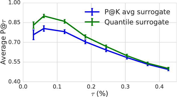 Figure 2 for Constrained Classification and Ranking via Quantiles