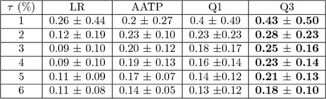 Figure 3 for Constrained Classification and Ranking via Quantiles