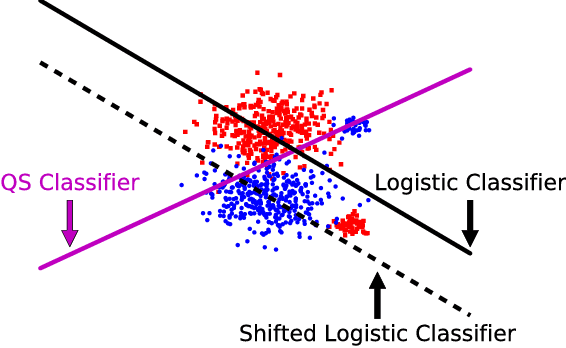 Figure 4 for Constrained Classification and Ranking via Quantiles