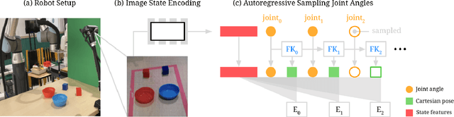 Figure 3 for Implicit Kinematic Policies: Unifying Joint and Cartesian Action Spaces in End-to-End Robot Learning