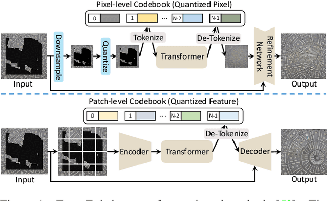 Figure 1 for Reduce Information Loss in Transformers for Pluralistic Image Inpainting