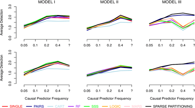 Figure 4 for Sparse Partitioning: Nonlinear regression with binary or tertiary predictors, with application to association studies