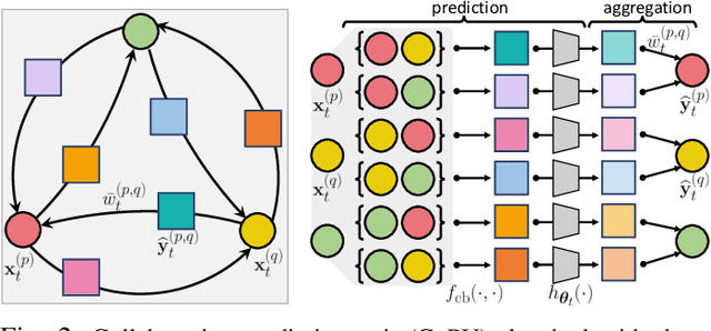 Figure 2 for Online Multi-Agent Forecasting with Interpretable Collaborative Graph Neural Network
