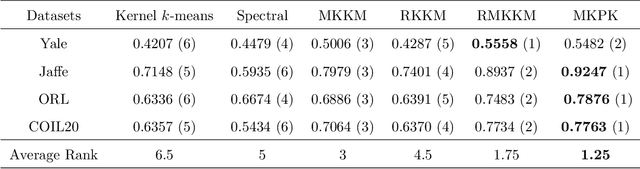 Figure 4 for Kernel k-Means, By All Means: Algorithms and Strong Consistency
