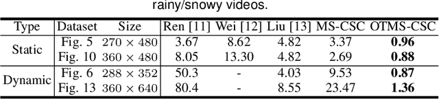 Figure 4 for Video Rain/Snow Removal by Transformed Online Multiscale Convolutional Sparse Coding