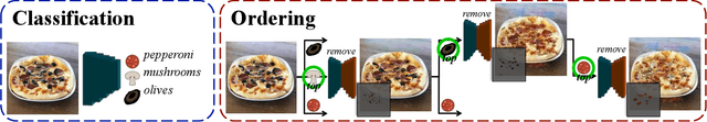 Figure 4 for How to make a pizza: Learning a compositional layer-based GAN model