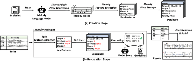 Figure 1 for Re-creation of Creations: A New Paradigm for Lyric-to-Melody Generation
