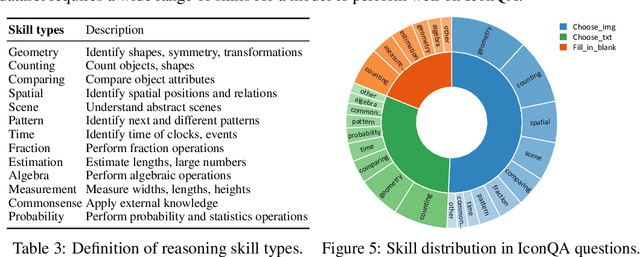 Figure 4 for IconQA: A New Benchmark for Abstract Diagram Understanding and Visual Language Reasoning