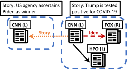 Figure 3 for POLITICS: Pretraining with Same-story Article Comparison for Ideology Prediction and Stance Detection