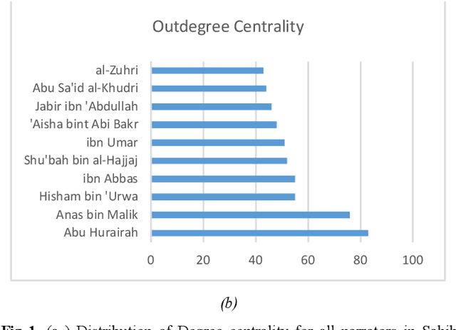 Figure 1 for Social Network Analysis of Hadith Narrators from Sahih Bukhari