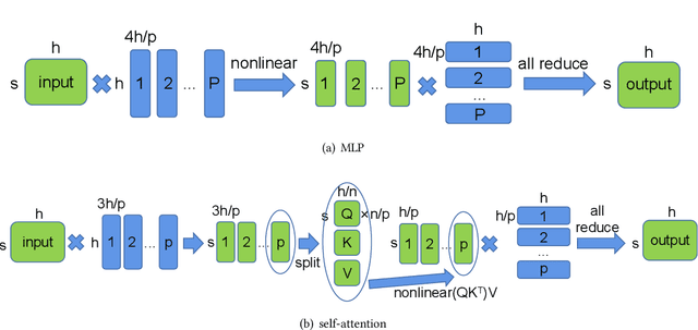 Figure 3 for An Efficient 2D Method for Training Super-Large Deep Learning Models