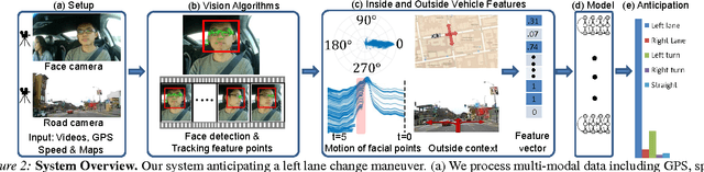 Figure 2 for Car that Knows Before You Do: Anticipating Maneuvers via Learning Temporal Driving Models