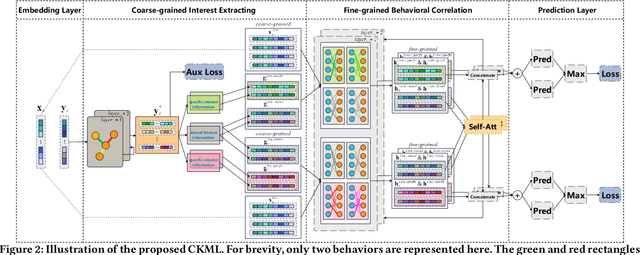 Figure 3 for Coarse-to-Fine Knowledge-Enhanced Multi-Interest Learning Framework for Multi-Behavior Recommendation