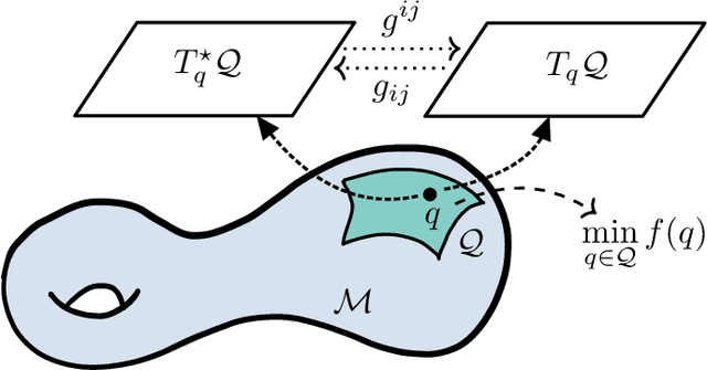 Figure 1 for Optimization on manifolds: A symplectic approach