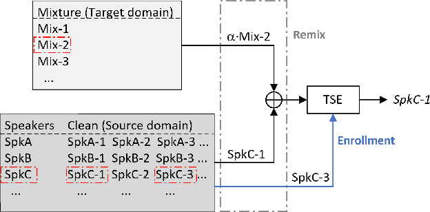 Figure 3 for DPCCN: Densely-Connected Pyramid Complex Convolutional Network for Robust Speech Separation And Extraction