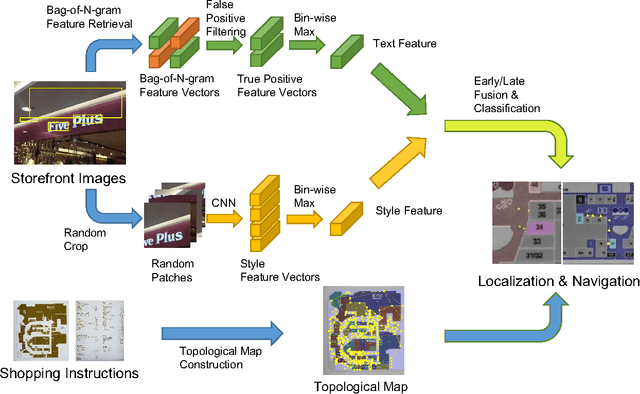 Figure 1 for Utilizing High-level Visual Feature for Indoor Shopping Mall Navigation