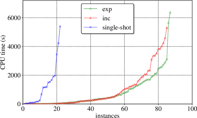 Figure 4 for Solving a Multi-resource Partial-ordering Flexible Variant of the Job-shop Scheduling Problem with Hybrid ASP
