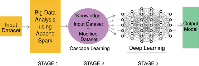 Figure 1 for A Big Data Analysis Framework Using Apache Spark and Deep Learning