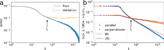 Figure 3 for An analytic theory of shallow networks dynamics for hinge loss classification