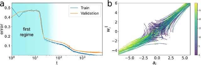 Figure 4 for An analytic theory of shallow networks dynamics for hinge loss classification