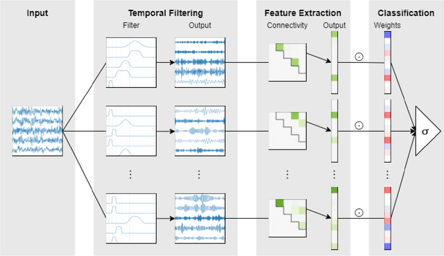 Figure 1 for EEGminer: Discovering Interpretable Features of Brain Activity with Learnable Filters