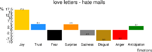 Figure 4 for Tracking Sentiment in Mail: How Genders Differ on Emotional Axes