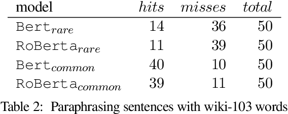 Figure 4 for Are Some Words Worth More than Others?