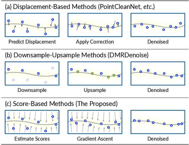 Figure 3 for Score-Based Point Cloud Denoising