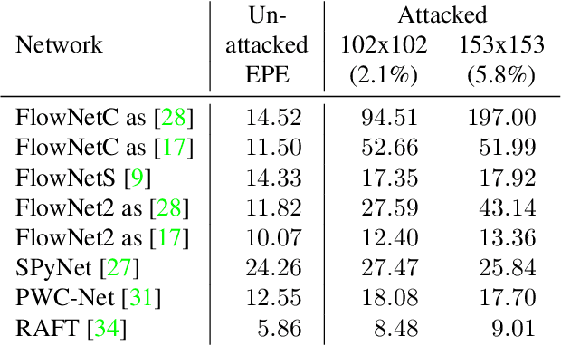Figure 2 for What Causes Optical Flow Networks to be Vulnerable to Physical Adversarial Attacks