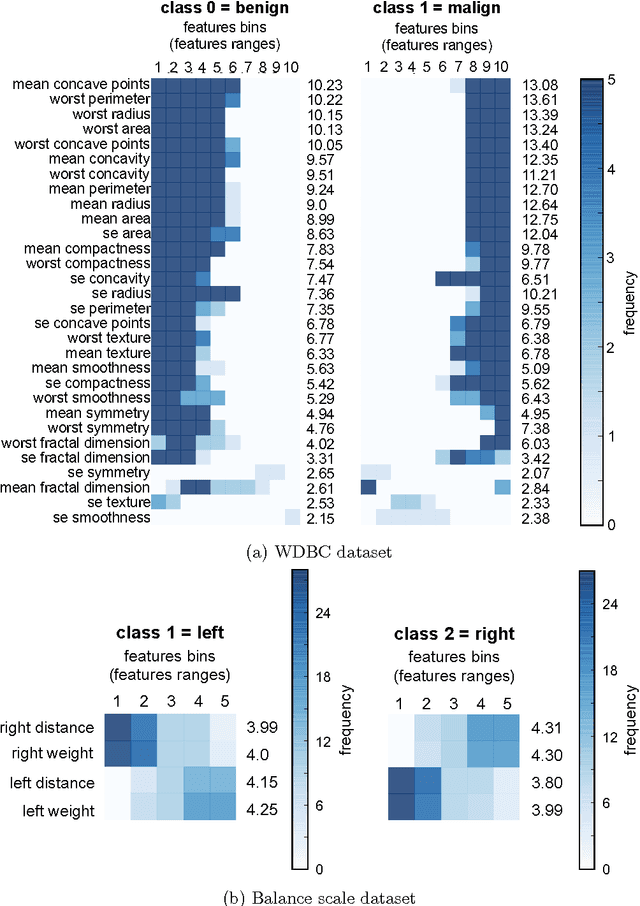 Figure 4 for Rule-Mining based classification: a benchmark study