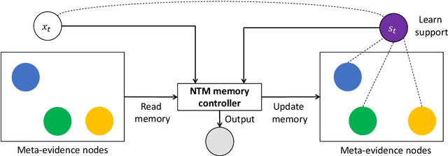 Figure 1 for Explain by Evidence: An Explainable Memory-based Neural Network for Question Answering