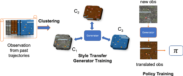 Figure 3 for Bootstrap State Representation using Style Transfer for Better Generalization in Deep Reinforcement Learning