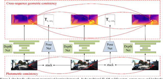 Figure 2 for Unsupervised Learning of Monocular Depth Estimation with Bundle Adjustment, Super-Resolution and Clip Loss