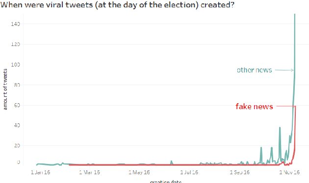 Figure 1 for Characterizing Political Fake News in Twitter by its Meta-Data