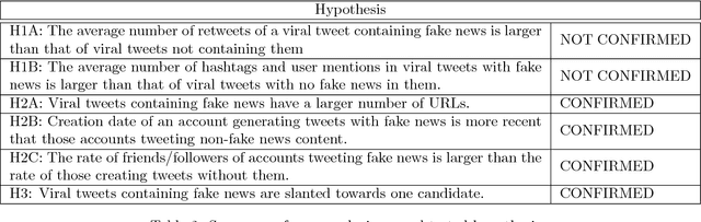 Figure 4 for Characterizing Political Fake News in Twitter by its Meta-Data