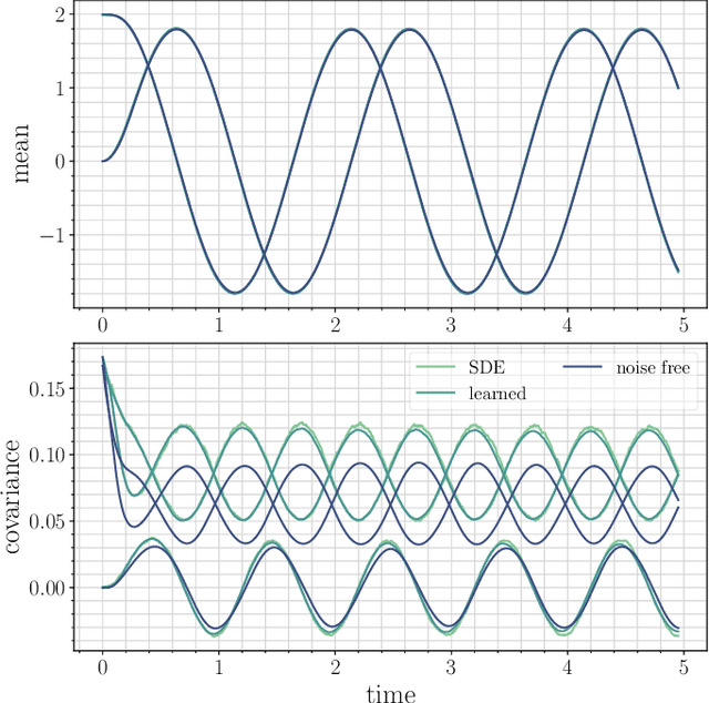 Figure 4 for Probability flow solution of the Fokker-Planck equation