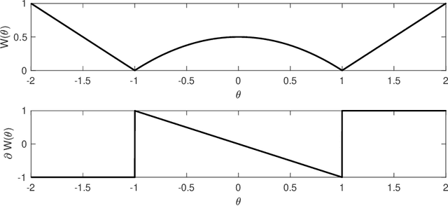 Figure 2 for Gradient flows and randomised thresholding: sparse inversion and classification